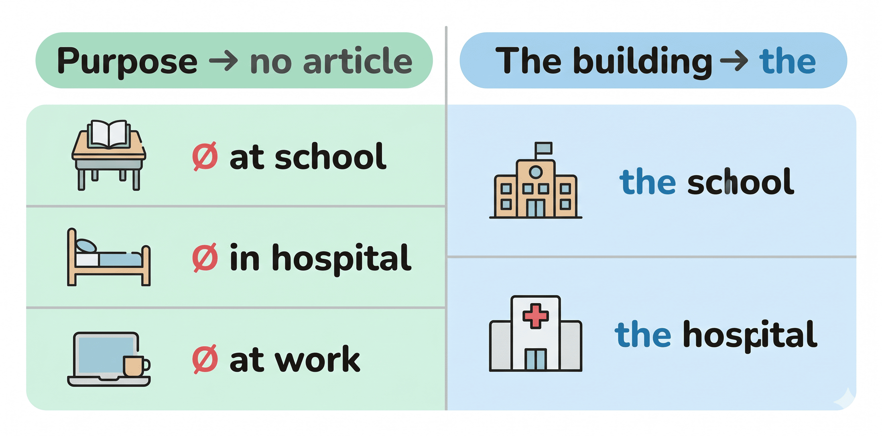 Two-column diagram comparing article use with institutions. Left column, headed 'Purpose → no article': three rows showing a school desk labelled 'at school', a hospital bed labelled 'in hospital', and a desk labelled 'at work'. Right column, headed 'The building → the': two rows showing a school building labelled 'the school' and a hospital building labelled 'the hospital'.
