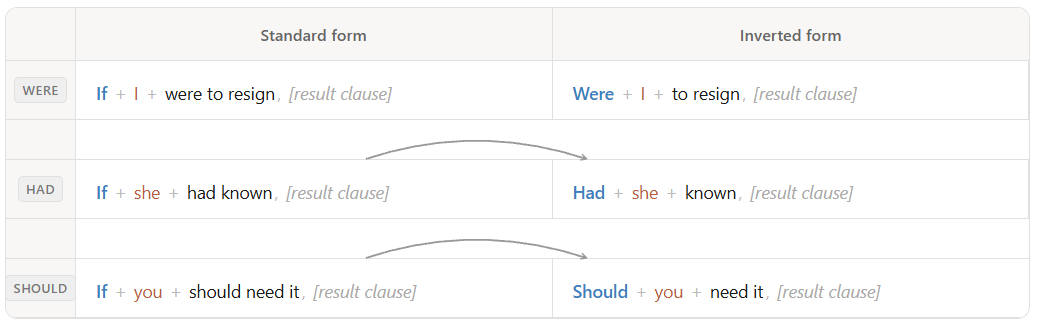 Diagram comparing standard and inverted conditional forms for were, had, and should. Three rows: "If + I + were to resign → Were + I + to resign"; "If + she + had known → Had + she + known"; "If + you + should need it → Should + you + need it". Each row has a curved arrow showing the auxiliary moving to the front of the clause in the inverted form.