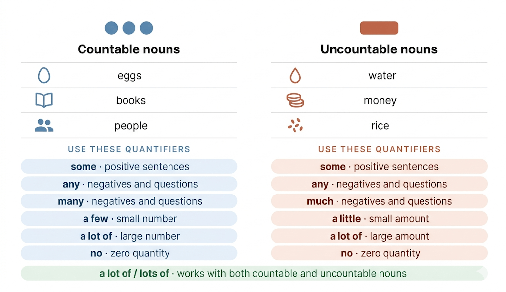 Two-column educational diagram comparing countable and uncountable nouns and their quantifiers. Left column, labelled Countable nouns, shows three examples with icons: eggs, books, and people. Below, a list of quantifiers for countable nouns: some (positive sentences), any (negatives and questions), many (negatives and questions), a few (small number), a lot of (large number), no (zero quantity). Right column, labelled Uncountable nouns, shows three examples with icons: water, money, and rice. Below, a list of quantifiers for uncountable nouns: some, any, much (negatives and questions), a little (small amount), a lot of (large amount), no (zero quantity). A shared pill spanning both columns at the bottom reads: a lot of / lots of — works with both countable and uncountable nouns.