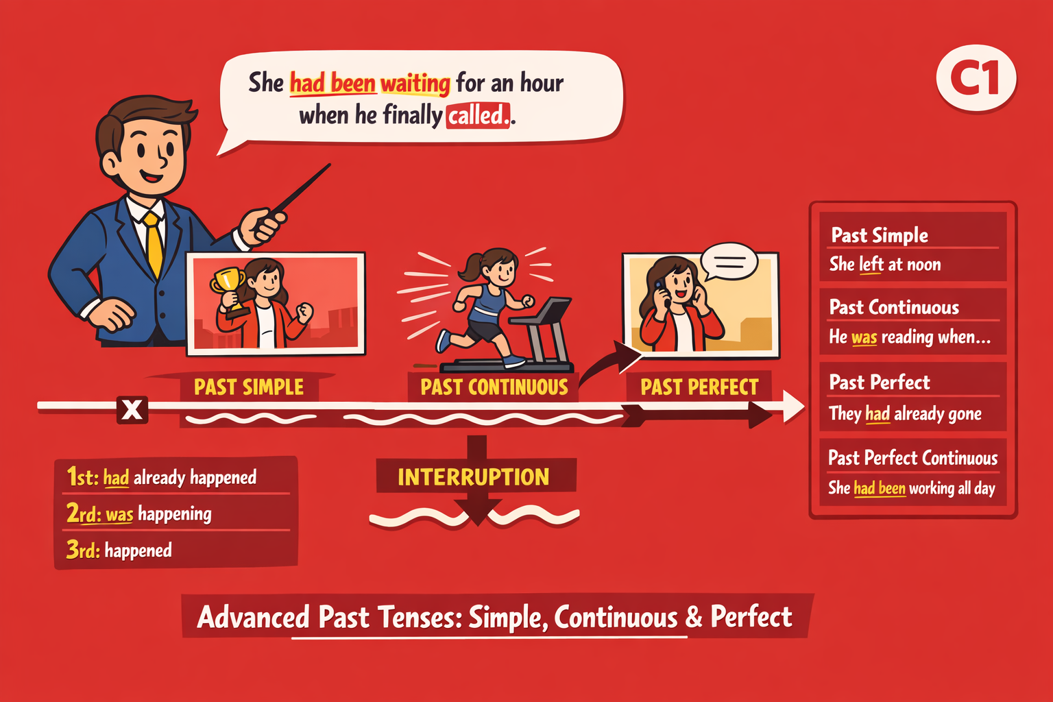 Advanced Past Tenses: Simple, Continuous and Perfect – C1 Grammar Exercises