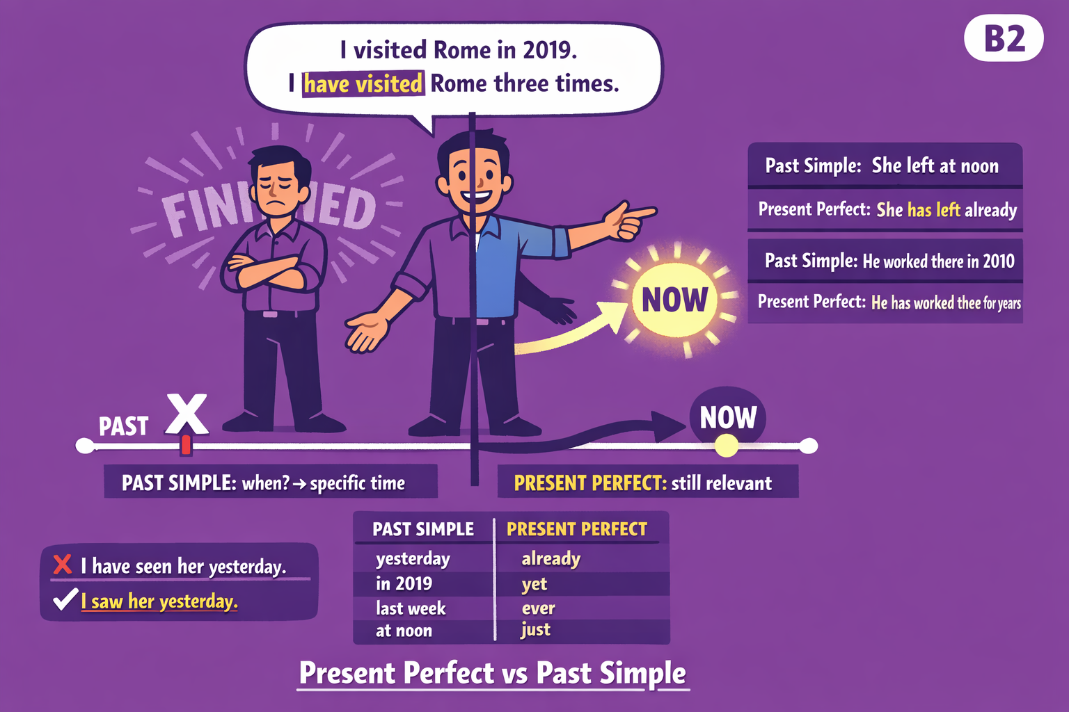 Present Perfect vs Past Simple – B2 Grammar Exercises