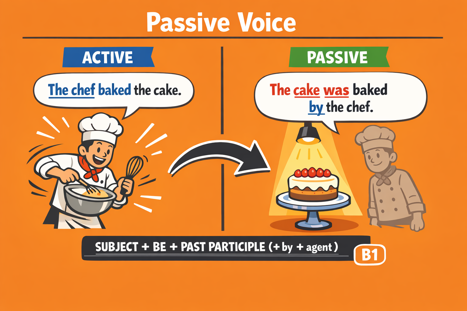 Passive Voice – B1 Grammar Exercises