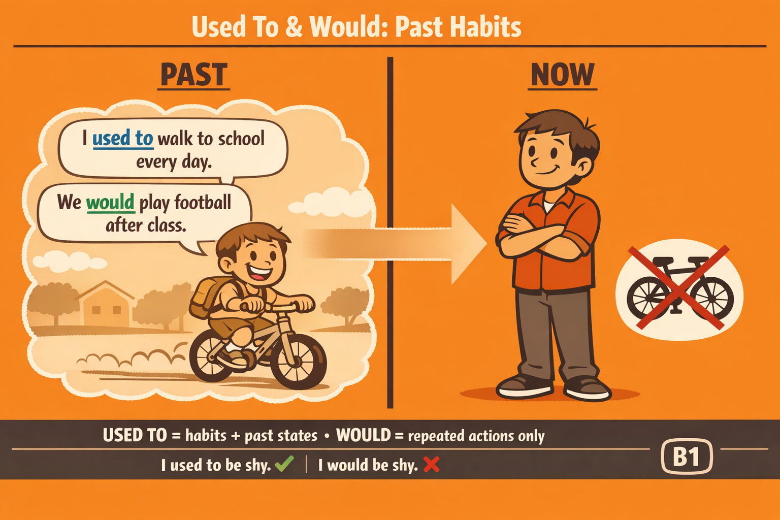 Used To and Would for Past Habits – B1 Grammar Exercises