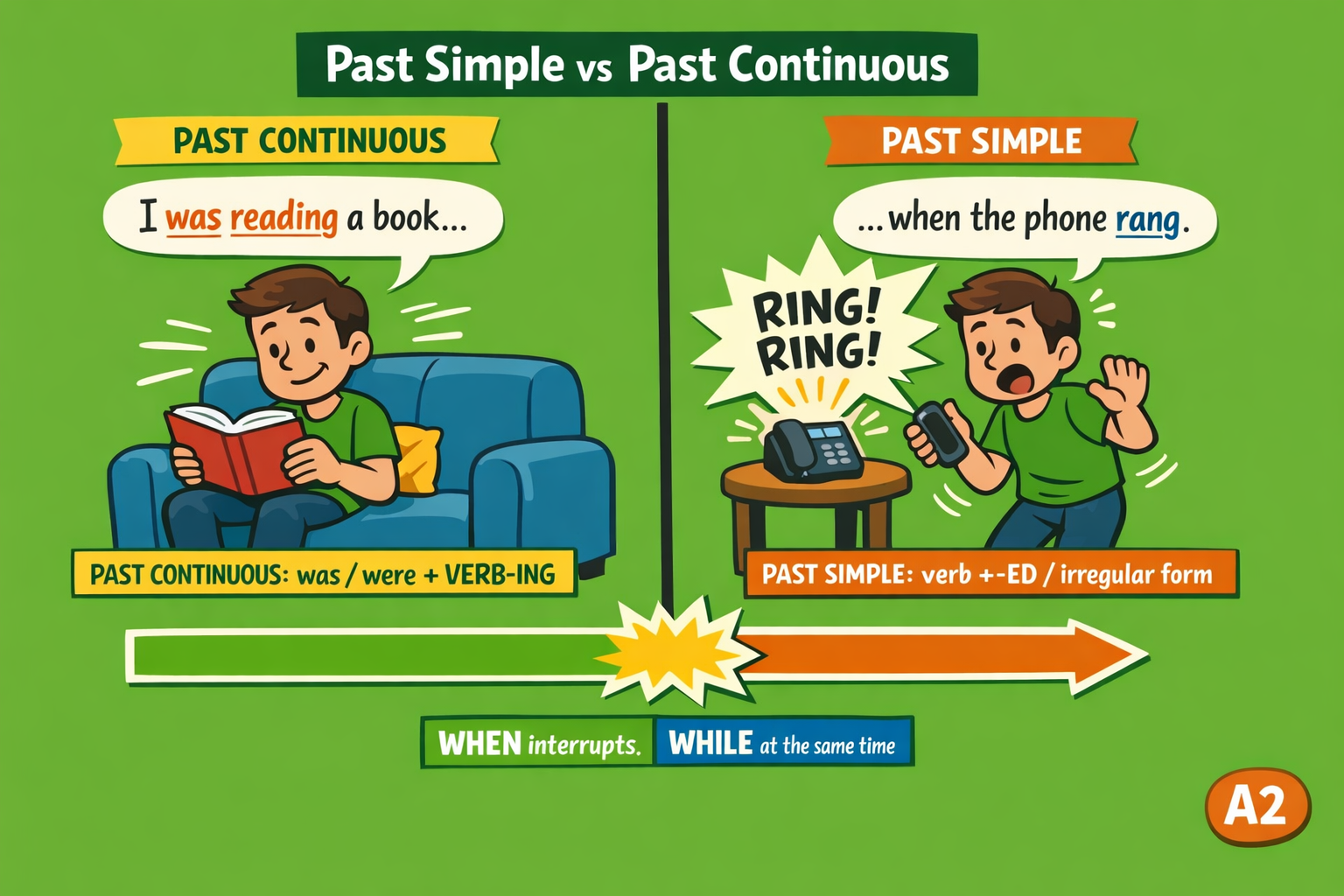 Past Simple vs Past Continuous – A2 Grammar Exercises